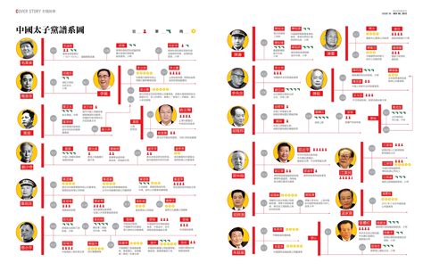 太子黨關係網絡|政治家族列表